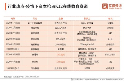 2020上半年中國(guó)K12在線教育行業(yè)熱點(diǎn)追蹤 政策、技術(shù)、資本與服務(wù)的多維共振